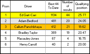Junior Championship results