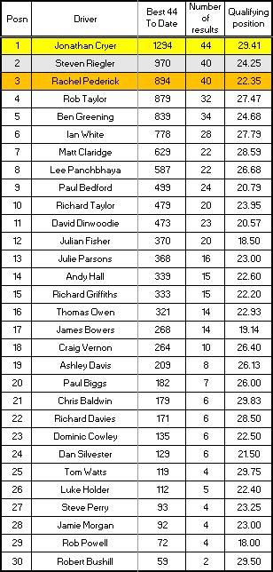 Senior Championship results