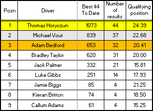 Junior Championship results