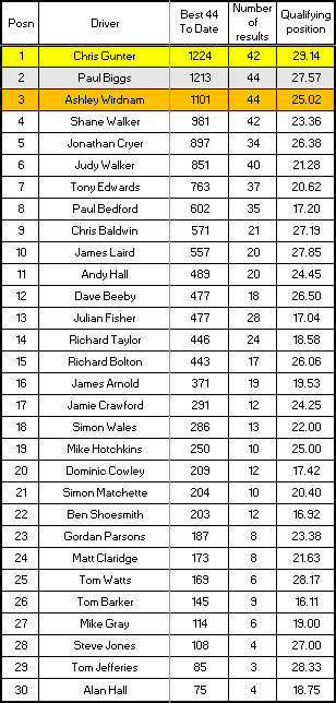 Senior Championship results