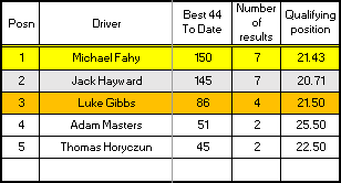 Junior Championship results