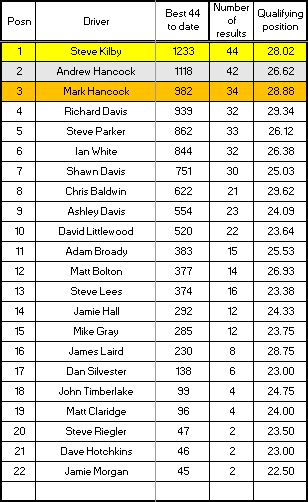 Senior Championship results