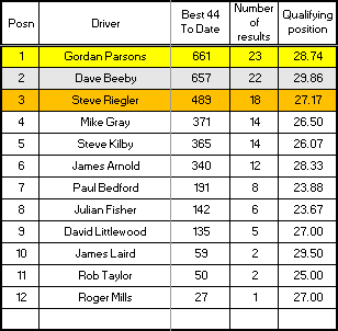 Senior Championship results