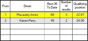 Junior Championship results