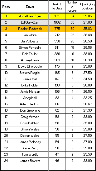Senior Championship results