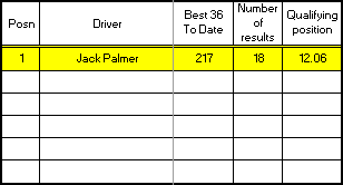 Junior Championship results