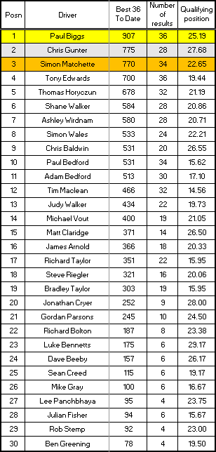 Senior Championship results