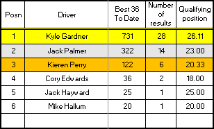 Junior Championship results
