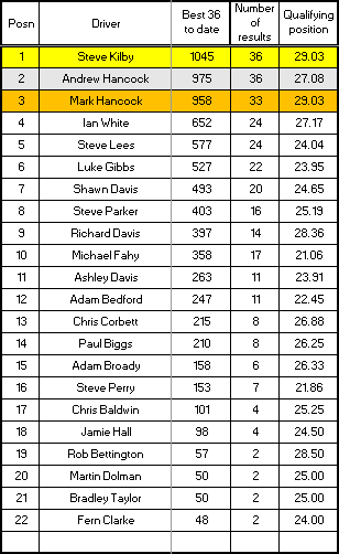 Senior Championship results