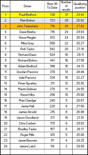 Senior Championship results