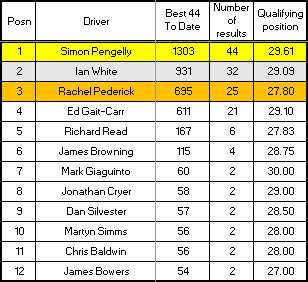 Senior Championship results