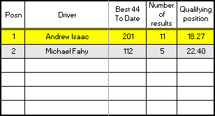 Junior Championship results