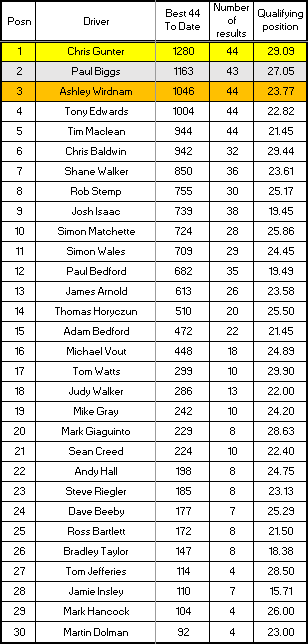 Senior Championship results