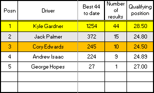 Junior Championship results