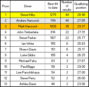 Senior Championship results