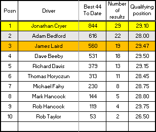 Senior Championship results