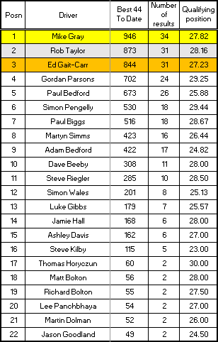 Senior Championship results