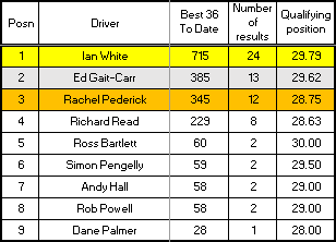 Senior Championship results