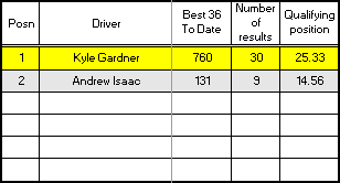 Junior Championship results