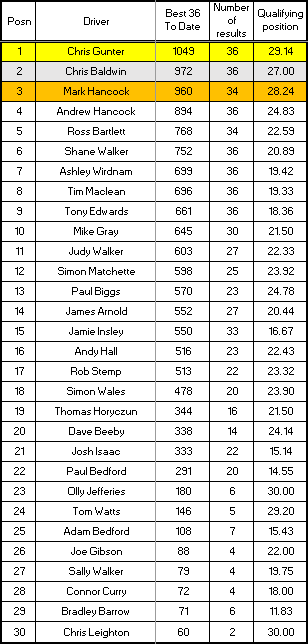 Senior Championship results