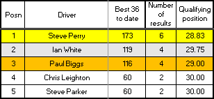 Senior Championship results