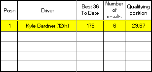 Junior Championship results