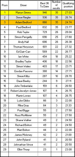 Senior Championship results